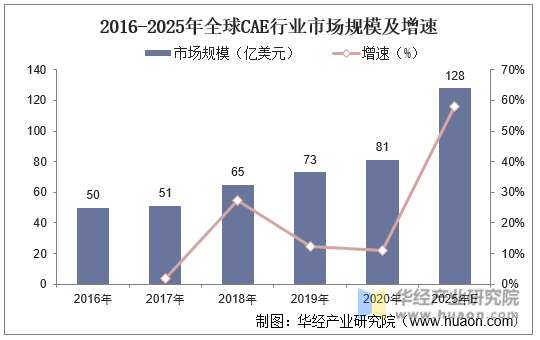 2016-2025年全球CAE行业市场规模及增速