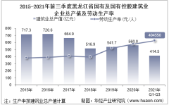2021年前三季度黑龙江省国有及国有控股建筑业总产值、企业概况及各产业竣工情况统计分析