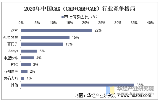 2020年中国CAX（CAD+CAM+CAE）行业竞争格局