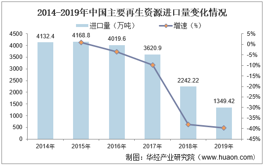 2014-2019年中国主要再生资源进口量变化情况