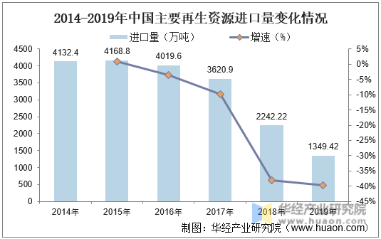 2014-2019年中国主要再生资源进口量变化情况