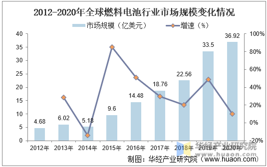 2012-2020年全球燃料电池行业市场规模变化情况