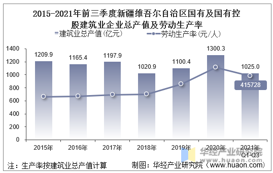 2015-2021年前三季度新疆维吾尔自治区国有及国有控股建筑业企业总产值及劳动生产率