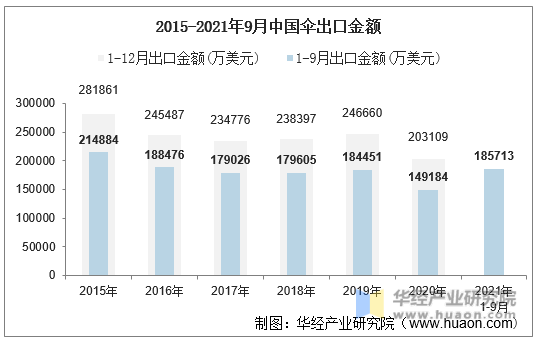 2015-2021年9月中国伞出口金额
