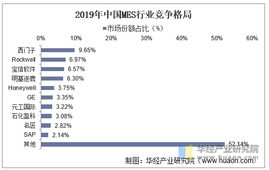 2019年中国MES行业竞争格局