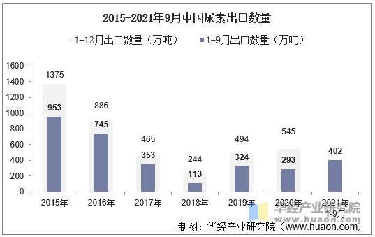 21年9月中国尿素出口数量 出口金额及出口均价统计 手机版华经情报网