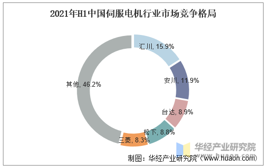 2021年H1中国伺服电机行业市场竞争格局