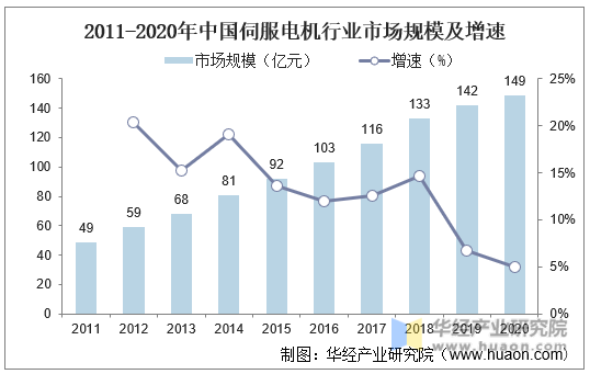 2011-2020年中国伺服电机行业市场规模及增速