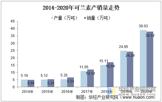 2014-2020年可兰素产销量走势
