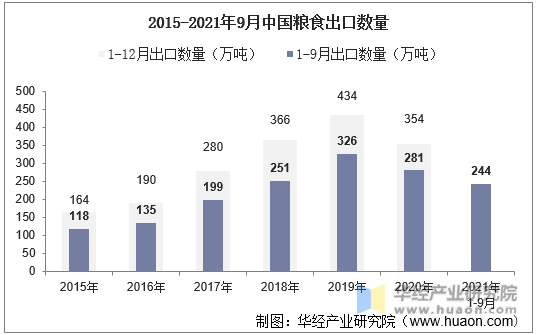 2015-2021年9月中国粮食出口数量
