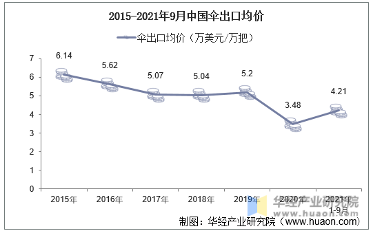 2015-2021年9月中国伞出口均价