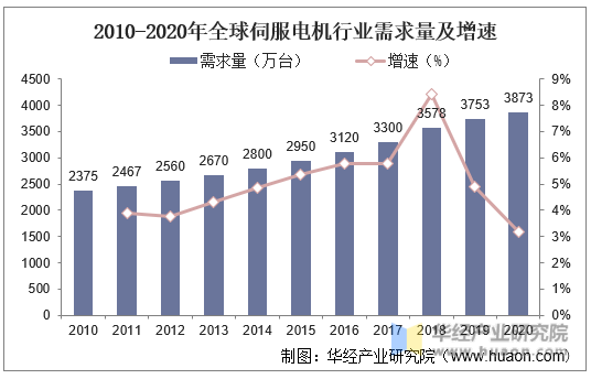 2010-2020年全球伺服电机行业需求量及增速