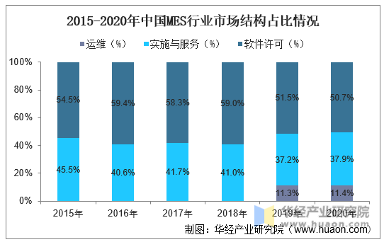2015-2020年中国MES行业市场结构占比情况