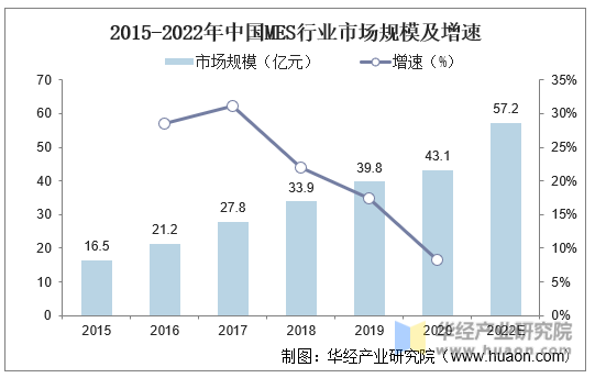 2015-2022年中国MES行业市场规模及增速