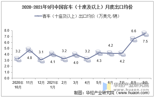 2020-2021年9月中国客车（十座及以上）月度出口均价