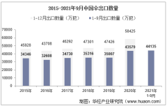 2021年9月中国伞出口数量、出口金额及出口均价统计