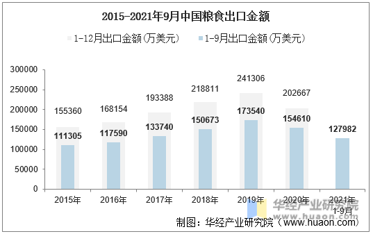 2015-2021年9月中国粮食出口金额