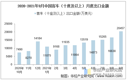 2020-2021年9月中国客车（十座及以上）月度出口金额
