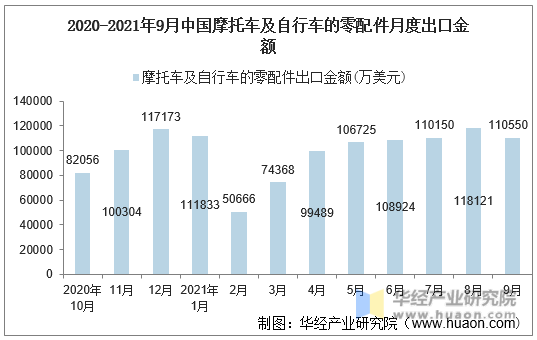 2020-2021年9月中国摩托车及自行车的零配件月度出口金额