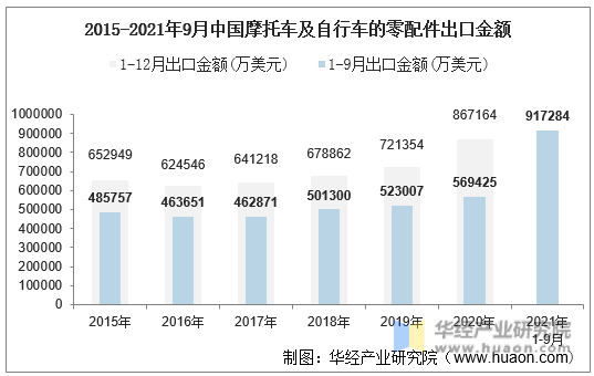 2015-2021年9月中国摩托车及自行车的零配件出口金额