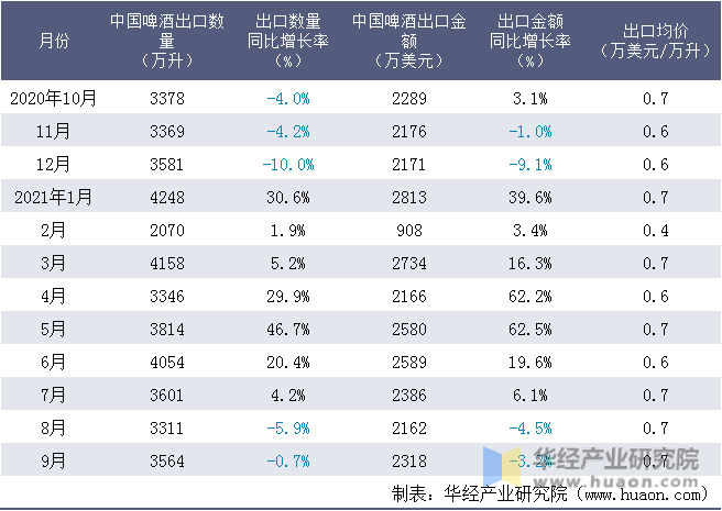 近一年中国啤酒出口情况统计表