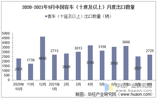 2020-2021年9月中国客车（十座及以上）月度出口数量