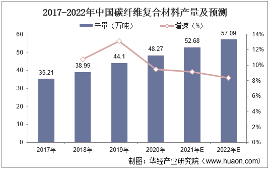 2017-2022年中国碳纤维复合材料产量及预测