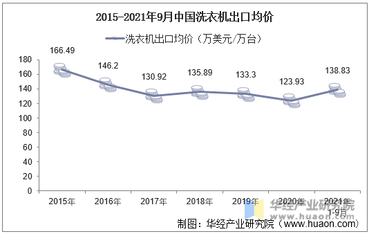 2015-2021年9月中国洗衣机出口均价
