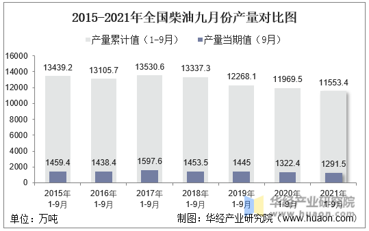 2015-2021年全国柴油九月份产量对比图