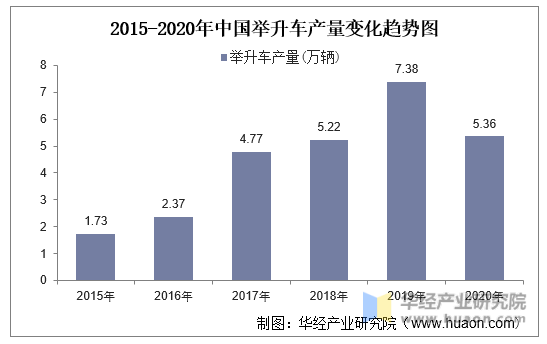 2015-2020年中国举升车产量变化趋势图