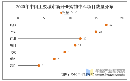 2020年中国主要城市新开业购物中心项目数量分布