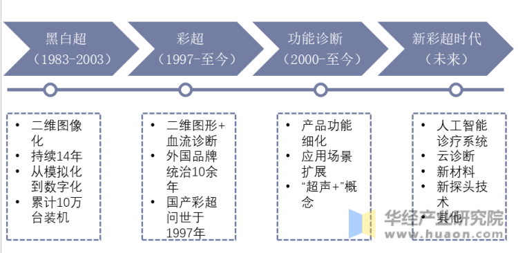 超声影像设备发展历程