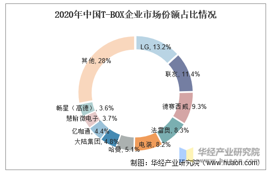 2020年中国T-BOX企业市场份额占比情况