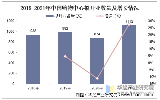 2018-2021年中国购物中心拟开业数量及增长情况