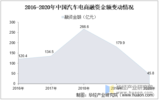 2016-2020年中国汽车电商融资金额变动情况