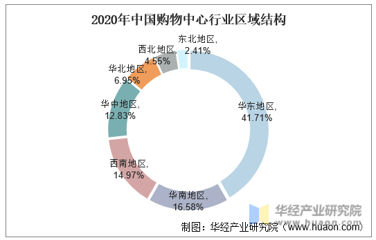 2020年中国购物中心行业区域结构