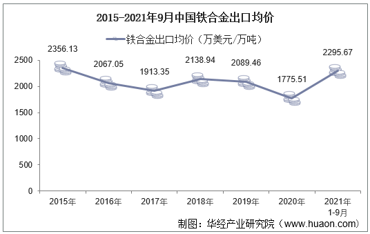 2015-2021年9月中国铁合金出口均价