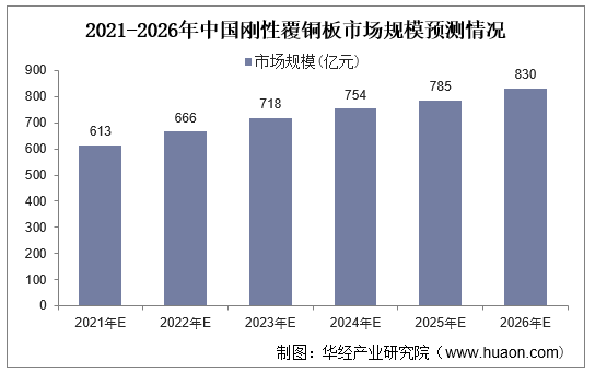 2021-2026年中国刚性覆铜板市场规模预测情况