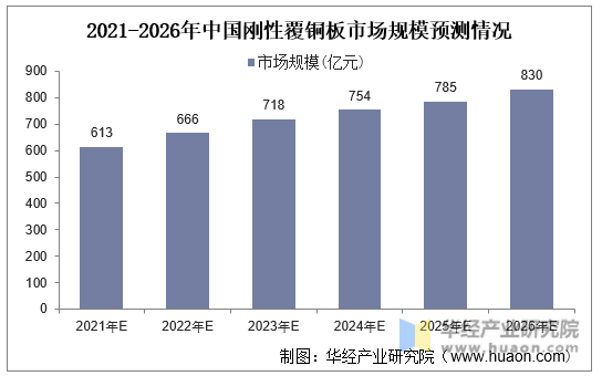 2021-2026年中国刚性覆铜板市场规模预测情况