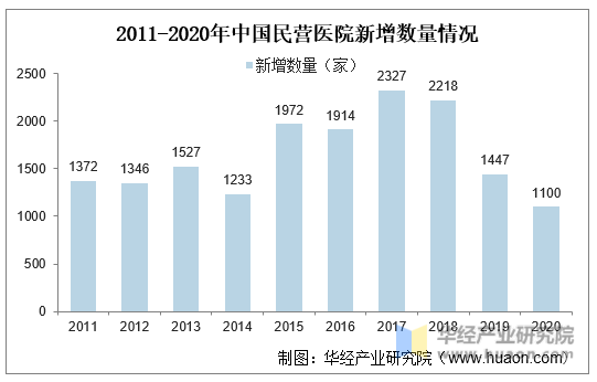 2011-2020年中国民营医院新增数量情况
