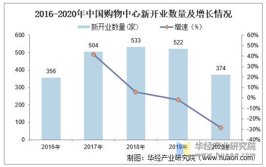 2016-2020年中国购物中心新开业数量及增长情况