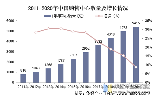 2011-2020年中国购物中心数量及增长情况