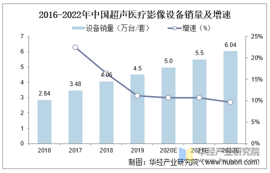 2016-2022年中国超声医疗影像设备销量及增速
