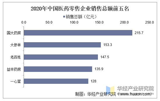 2020年中国医药零售企业销售总额前五名