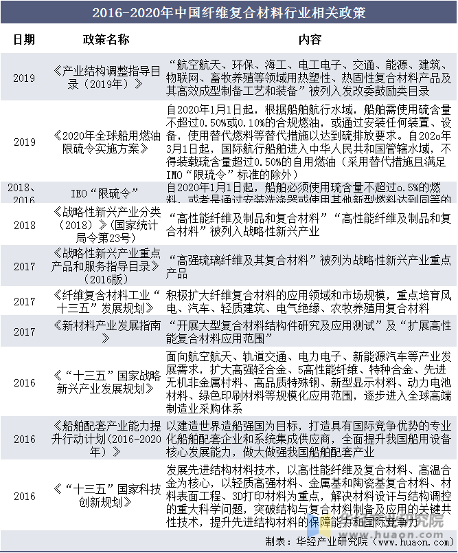 2016-2020年中国纤维复合材料行业相关政策