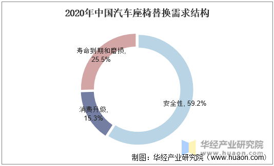 2020年中国汽车座椅替换需求结构