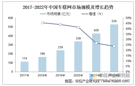 2017-2022年中国车联网市场规模及增长趋势