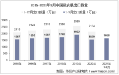 2021年9月中国洗衣机出口数量、出口金额及出口均价统计