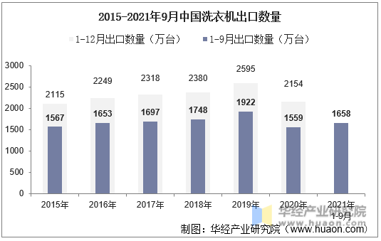 2015-2021年9月中国洗衣机出口数量