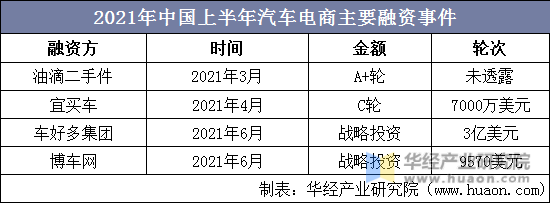 2021年中国上半年汽车电商主要融资事件